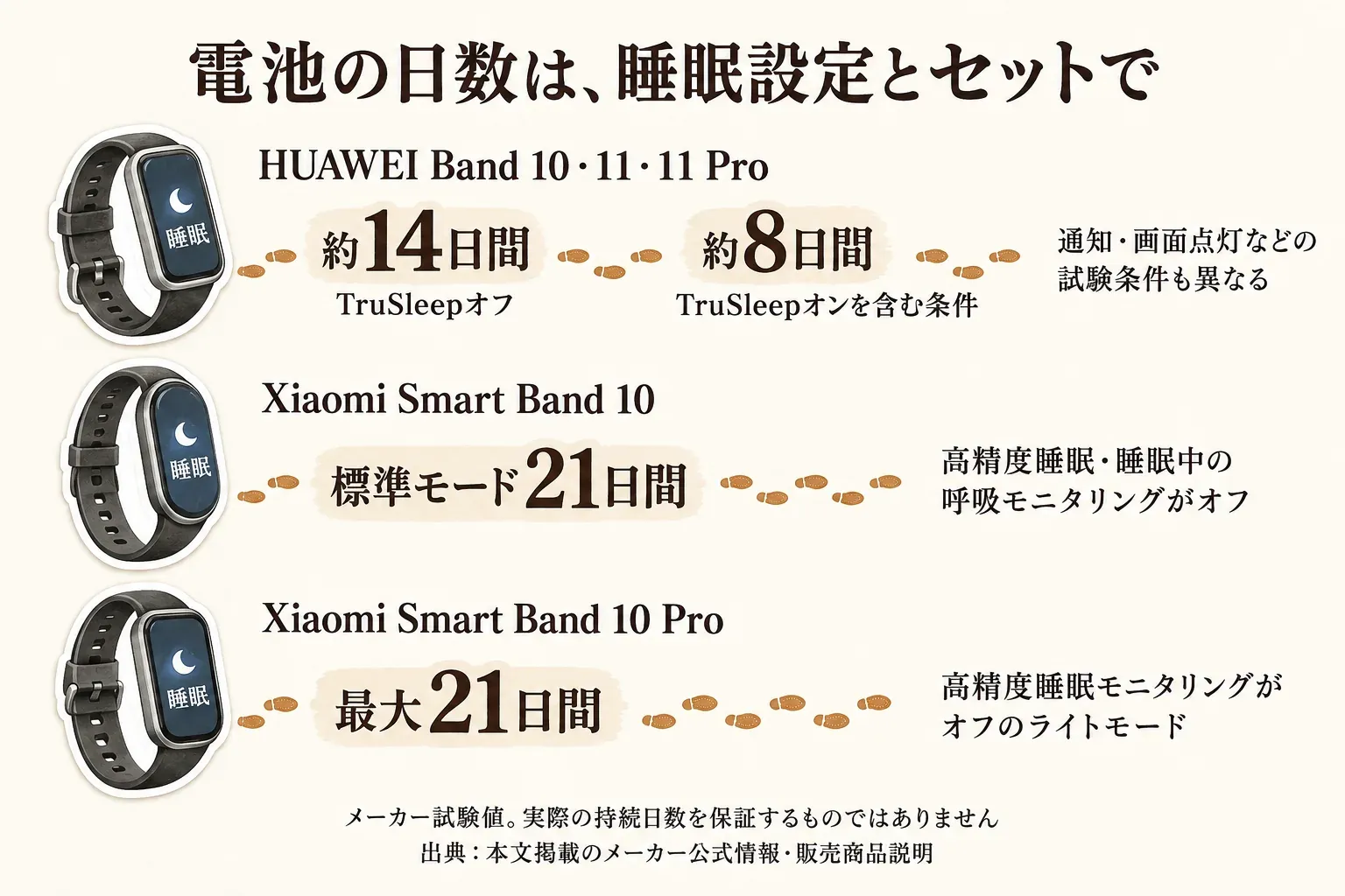 スマートバンドの電池持ちを睡眠設定の試験条件と並べた図。HUAWEI Band 10・11・11 ProはTruSleepオフで約14日間、オンを含む条件で約8日間で、通知・画面点灯などの試験条件も異なる。Xiaomi Smart Band 10は高精度睡眠・睡眠中の呼吸モニタリングがオフの標準モードで21日間、10 Proは高精度睡眠モニタリングがオフのライトモードで最大21日間。メーカー試験値で実際の持続日数を保証しない。出典：本文掲載のメーカー公式情報・販売商品説明